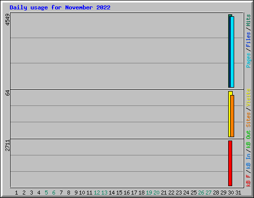 Daily usage for November 2022