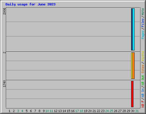 Daily usage for June 2023