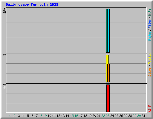 Daily usage for July 2023