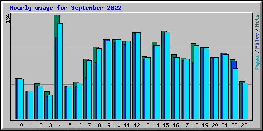 Hourly usage for September 2022