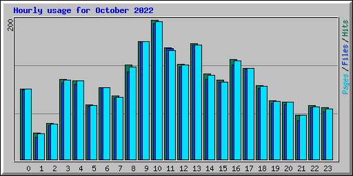 Hourly usage for October 2022