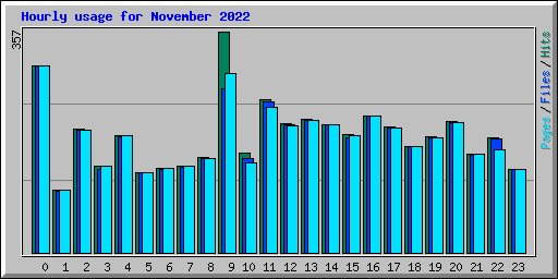 Hourly usage for November 2022