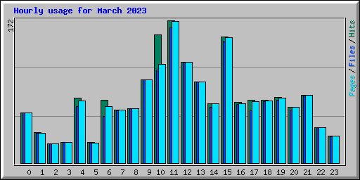 Hourly usage for March 2023