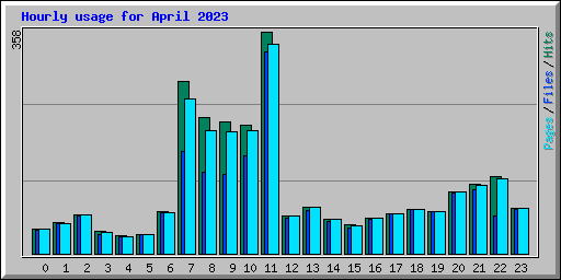 Hourly usage for April 2023