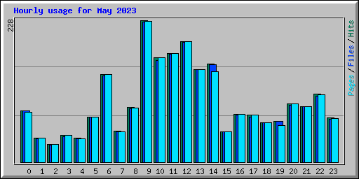 Hourly usage for May 2023