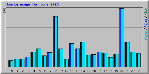 Hourly usage for June 2023